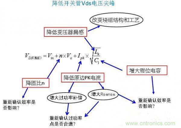 反激開(kāi)關(guān)管Vds電壓尖峰波形，5大獨(dú)門絕技全搞定！