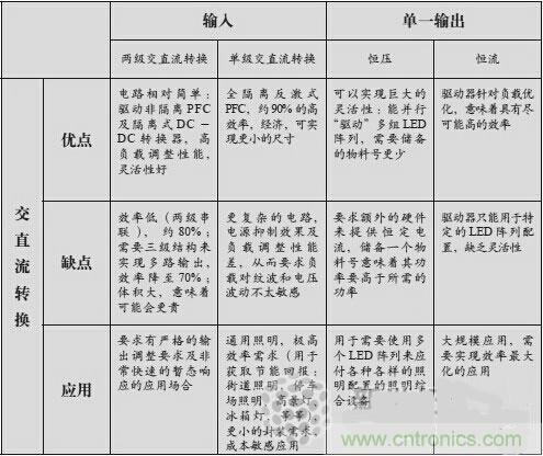 不再猶豫！輕松應(yīng)對(duì)LED驅(qū)動(dòng)器的選擇