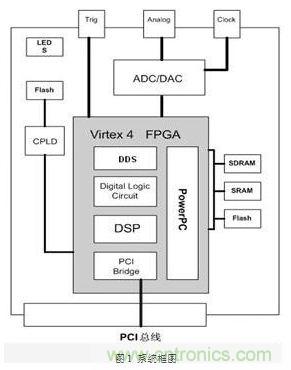 FPGA有門道？一款軟件無線電平臺的設(shè)計