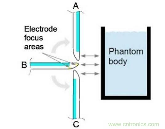 相對于假想體測試角的電極焦點區(qū)域。