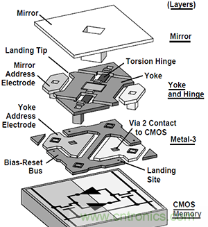 只需5分鐘，讓你讀懂MEMS技術(shù)！