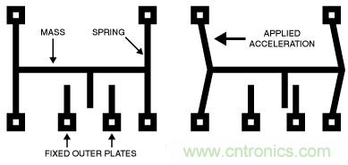 只需5分鐘，讓你讀懂MEMS技術(shù)！