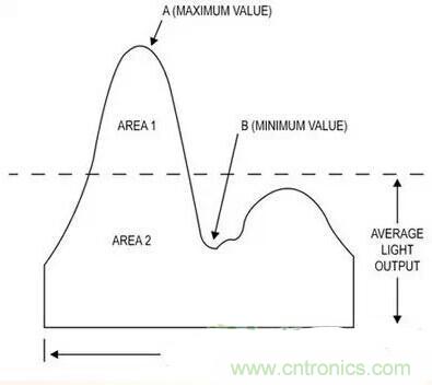 LED閃爍“久攻不下”？看我如何“攻城”！