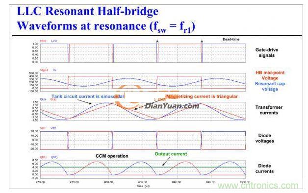 半橋LLC電路中的波形從何而來？