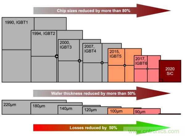 如何能讓電力電子的效率更上一層樓？