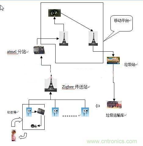 遠(yuǎn)程智能報(bào)警的垃圾桶，神器??！