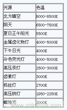 掌握這12個性能指標，LED基礎知識“那都不是事”！