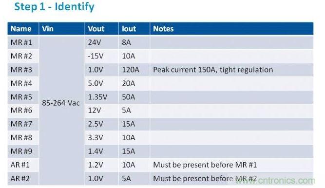 第一步是列出項(xiàng)目的電源需求。在我們的這個(gè)例子中，我們假設(shè)有11路電壓軌，以遞減功率級(jí)別列于表中。為了方便，我們稱之為主電源軌（MR）和輔助電壓軌（AR）。備注欄中包含了所有特殊要求。