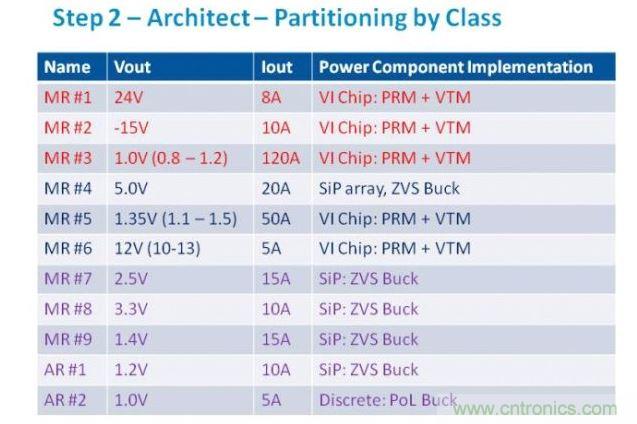 從電源軌的需求分析，我們可以判斷最合適的功率元件類別