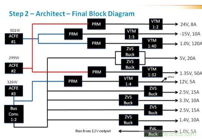 在這里，我們看到現(xiàn)在引入了驅(qū)動(dòng)電壓軌的ACFE。這里非常重要的是判斷每路電壓軌上的負(fù)載，并確保負(fù)載均操作于接近具有合適安全裕度的最大值。