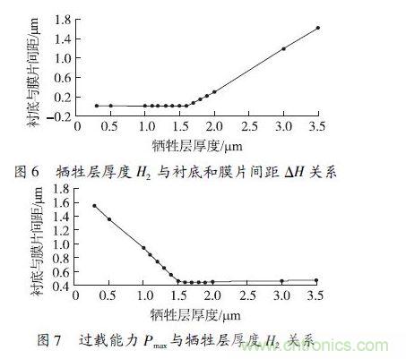 犧牲層厚度H2小于1.6 μm 時(shí)，由于彈性膜片在斷裂前受到襯底的支撐，傳感器的過(guò)載能力隨犧牲層厚度的減小得到顯著提高