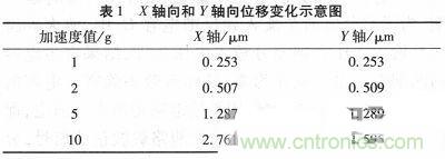 微機械、雙軸的電容式加速度傳感器的“升級再造”