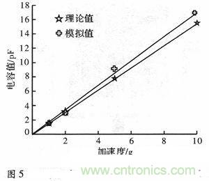 微機械、雙軸的電容式加速度傳感器的“升級再造”