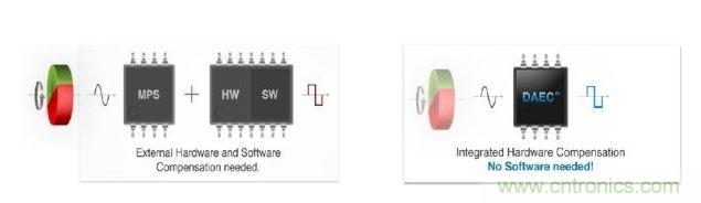 左圖顯示了傳統(tǒng)的分散式動態(tài)角度誤差補償法。右圖顯示了新的動態(tài)角度誤差補償法。
