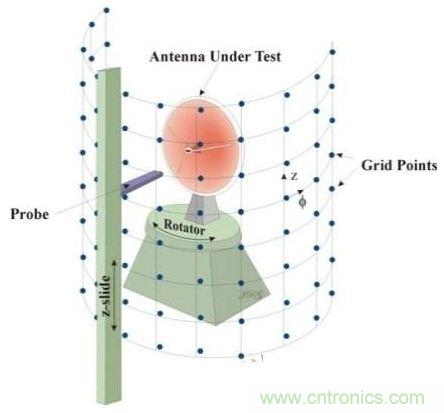 舌燦生花！解讀天線近場(chǎng)測(cè)量技術(shù)