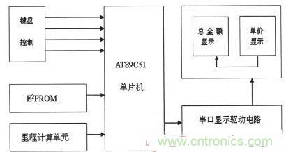 【導(dǎo)讀】為解決出租車的行業(yè)收費(fèi)不合理問題，需要優(yōu)化出租車計(jì)價(jià)器。本文針對這一弊端，設(shè)計(jì)了一款采用KEIL 51進(jìn)行系統(tǒng)軟件設(shè)計(jì)和PROTEUS進(jìn)行系統(tǒng)仿真操作。經(jīng)調(diào)試產(chǎn)品設(shè)計(jì)良好。 本文主要是以AT89C51微處理器為核心芯片，分別控制DS1302實(shí)時(shí)時(shí)鐘系統(tǒng)、AEE4霍耳傳感測距系統(tǒng)、按鍵系統(tǒng)、AT24C02掉電存儲(chǔ)系統(tǒng)以及數(shù)碼顯示系統(tǒng)，達(dá)到智能計(jì)價(jià)的目的。 1出租車智能計(jì)價(jià)系統(tǒng)總體設(shè)計(jì) 利用AT89C51作為單片機(jī)核心器件設(shè)計(jì)的智能計(jì)價(jià)系統(tǒng)，使用方便、靈敏性好，其強(qiáng)大的控制處理功能和可擴(kuò)展功能為設(shè)計(jì)電路提供了很好的選擇。利用其I/O端口及其控制的多功能特點(diǎn)，采用按鍵控制進(jìn)行分屏顯示，實(shí)現(xiàn)基本乘車計(jì)價(jià)和信息顯示功能。系統(tǒng)總體設(shè)計(jì)框圖如圖1所示。 圖1 系統(tǒng)總體設(shè)計(jì)框圖 在系統(tǒng)硬件設(shè)計(jì)中，以AT89C51單片機(jī)為控制中心，外接A44E霍爾傳感器信號采集模塊、時(shí)鐘模塊、按鍵模塊、顯示模塊以及掉電保護(hù)存儲(chǔ)模塊。其中，選用A44E霍爾傳感器信號采集模塊可將磁感應(yīng)轉(zhuǎn)換為脈沖信號，從而計(jì)測出行車?yán)锍?；時(shí)鐘模塊采用DS1302芯片，設(shè)置標(biāo)準(zhǔn)時(shí)鐘；掉電存儲(chǔ)模塊采用AT24C02芯片，以確保掉電時(shí)數(shù)據(jù)自動(dòng)保存在存儲(chǔ)單元；當(dāng)系統(tǒng)重新上電時(shí)，能自動(dòng)讀取數(shù)據(jù)；按鍵模塊采用四個(gè)按鍵控制，可實(shí)現(xiàn)分屏顯示功能；顯示模塊采用8位LED數(shù)碼管進(jìn)行顯示。 2系統(tǒng)軟件設(shè)計(jì) 2.1系統(tǒng)主程序 在主程序模塊中，不僅需要完成參量和接口的初始化設(shè)計(jì)、出租車起步價(jià)和單價(jià)的設(shè)置以及中斷、計(jì)算等操作，還應(yīng)設(shè)置啟動(dòng)/清除標(biāo)志、里程以及價(jià)格寄存器，并對其進(jìn)行初始化。最后，為實(shí)現(xiàn)寄存器中內(nèi)容的完整性及精確性，主程序應(yīng)能分別完成啟動(dòng)、清除、計(jì)程及計(jì)費(fèi)等操作。 當(dāng)出租車起步運(yùn)行時(shí)，計(jì)價(jià)器同時(shí)啟動(dòng)開始計(jì)價(jià)，根據(jù)里程寄存器中的存儲(chǔ)數(shù)據(jù)進(jìn)行運(yùn)算并判別行駛路程是否超過起步價(jià)的里程。若已超過起步價(jià)里程，則根據(jù)里程值、單價(jià)數(shù)和起步價(jià)等來綜合計(jì)算當(dāng)前的乘車費(fèi)用；當(dāng)處于等待時(shí)段時(shí)，若無脈沖輸入，不產(chǎn)生中斷，一旦等待時(shí)間超過預(yù)設(shè)時(shí)間則會(huì)把等待超標(biāo)費(fèi)用另加到乘車總費(fèi)用中，并顯示相關(guān)信息。系統(tǒng)主程序流程圖如圖2所示。 圖2 系統(tǒng)主程序流程圖 2.2系統(tǒng)模塊程序 系統(tǒng)模塊程序主要包括五個(gè)服務(wù)程序：顯示子程序、里程計(jì)數(shù)中斷、定時(shí)中斷、中途等待中斷和按鍵服務(wù)程序。各服務(wù)程序介紹如下： （1）顯示子程序。由于采取的是分屏數(shù)據(jù)顯示方式，因此需要用到4款顯示子程序：時(shí)、分、秒的顯示，金額單價(jià)的顯示，路程單價(jià)的顯示以及標(biāo)準(zhǔn)時(shí)間的顯示。 （2）里程計(jì)數(shù)中斷。霍耳傳感器每輸出一個(gè)低電平信號便中斷一次，當(dāng)里程計(jì)數(shù)器計(jì)滿1000個(gè)里程脈沖時(shí)，便將當(dāng)前計(jì)數(shù)送至里程計(jì)數(shù)中斷服務(wù)程序，并將當(dāng)前行車?yán)锍碳跋嚓P(guān)數(shù)據(jù)傳至行車?yán)锍膛c乘車費(fèi)用寄存器中。 （3）定時(shí)中斷。在定時(shí)中斷服務(wù)程序中，設(shè)置一次中斷時(shí)間為50ms，20次中斷時(shí)間為1s，計(jì)滿1s后將數(shù)據(jù)送到相應(yīng)顯示單元實(shí)時(shí)顯示。 （4）中途等待中斷。在計(jì)數(shù)狀態(tài)下霍耳開關(guān)無信號輸出時(shí)，片內(nèi)定時(shí)器啟動(dòng)。等待計(jì)時(shí)每達(dá)到5分鐘，就會(huì)在當(dāng)前金額基礎(chǔ)上自動(dòng)加上中途等待費(fèi)用。等待結(jié)束后計(jì)價(jià)系統(tǒng)自動(dòng)轉(zhuǎn)換到正常計(jì)價(jià)程序。 （5）按鍵服務(wù)程序。按鍵服務(wù)采取查詢模式，設(shè)置在主程序中。當(dāng)無按鍵按下時(shí)，單片機(jī)循環(huán)運(yùn)行主程序；按鍵被按下，則轉(zhuǎn)向運(yùn)行相應(yīng)子程序，并進(jìn)行其他操作處理。 3系統(tǒng)仿真與功能實(shí)現(xiàn) 3.1仿真軟件Proteus簡介 Proteus仿真軟件是英國Labcenter Electronics公司設(shè)計(jì)開發(fā)的EDA工具，它不但擁有其它工具軟件的仿真功能，而且可仿真微處理器和相關(guān)外圍設(shè)備。Proteus軟件功能強(qiáng)大：擁有Proteus電子設(shè)計(jì)工具，就等同搭建了一個(gè)電子設(shè)計(jì)和分析平臺。利用功能強(qiáng)大的Proteus仿真軟件，我們可以實(shí)現(xiàn)對電路的仿真，以確定方案是否可行，并且可使設(shè)計(jì)過程流暢。 3.2電路功能仿真 首先通過Proteus平臺搭建電路，然后在KEIL中編寫相應(yīng)代碼，并將生成的HEX文件在Proteus平臺單片機(jī)模型中加載，便可看到仿真效果。 （1）單價(jià)仿真情況。根據(jù)實(shí)際情況，白天和夜晚的起步營運(yùn)價(jià)格是不一樣。對白天、夜晚分別進(jìn)行仿真實(shí)驗(yàn)，得仿真效果如圖3所示。 圖3 單價(jià)仿真效果圖 （a）白天單價(jià)（b）晚上單價(jià) 在圖3中，圖（a）為白天時(shí)間段，顯示白天的起步價(jià)為6元；圖（b）為夜晚時(shí)間段，顯示夜晚的起步價(jià)為7元。 （2）其它相關(guān)重要參數(shù)仿真。另外，對計(jì)價(jià)系統(tǒng)其他主要方面也進(jìn)行了仿真研究（為討論問題簡便，忽略了圖3所示電路部分，只顯示數(shù)據(jù)部分）， 仿真效果如圖4所示。具體介紹如下： 顯示3公里內(nèi)和3公里外的單價(jià)、里程和金額：圖4（a）顯示路程為2公里（3公里內(nèi)，起步價(jià)內(nèi)），金額為6元；圖4（b）為顯示里程為22公里（3公里外），顯示單價(jià)為2元，金額為44元。 圖4 其它相關(guān)重要參數(shù)仿真 顯示標(biāo)準(zhǔn)時(shí)間及里程用時(shí)：圖4（c）為當(dāng)前標(biāo)準(zhǔn)顯示時(shí)間08：20：28；圖4（d）為乘車過程用時(shí)20分28秒。 有無等待仿真對比效果：圖4（e）為路上沒有等待時(shí)間的價(jià)格；圖4（f）為路上有等待時(shí)間的價(jià)格。根據(jù)程序設(shè)置的每5分鐘加1元，可以看出圖4（f）中路上有等待時(shí)問，且等待時(shí)間為5分鐘。 （a）三公里內(nèi)（b）三公里外 （c）標(biāo)準(zhǔn)時(shí)間（d）里程用時(shí) （e）無等待時(shí)間（f）有等待時(shí)間 通過觀察上述仿真效果，可分析得知：能在數(shù)碼管上顯示運(yùn)行單價(jià)、乘車?yán)锍獭⑿熊囉脮r(shí)及總費(fèi)用等相關(guān)信息，因此本系統(tǒng)設(shè)計(jì)達(dá)到了預(yù)期目標(biāo)和要求。 4系統(tǒng)實(shí)驗(yàn)及結(jié)果分析 按原理圖進(jìn)行焊接，確保接線無誤后。對實(shí)物進(jìn)行調(diào)試與實(shí)驗(yàn)，最終實(shí)驗(yàn)結(jié)果如圖5所示。 圖5 功能驗(yàn)證試驗(yàn) 由圖5實(shí)驗(yàn)結(jié)果可知： （1）圖5（a）為顯示單價(jià)。按下鍵1，進(jìn)入載客狀態(tài)，便會(huì)顯示單價(jià)。 （2）圖5（b）為顯示單價(jià)、里程和金額。此外當(dāng)?shù)綦姇r(shí)，數(shù)據(jù)被會(huì)送入存儲(chǔ)單元，重新上電后能顯示掉電前的相關(guān)數(shù)據(jù)，從而較好地實(shí)現(xiàn)掉電存儲(chǔ)保護(hù)功能。 （3）圖5（c）為顯示標(biāo)準(zhǔn)時(shí)間。按下鍵2便能查看標(biāo)準(zhǔn)時(shí)間。 （4）圖5（d）為行車用時(shí)。按下鍵3便能實(shí)時(shí)查看行車用時(shí)。 實(shí)驗(yàn)結(jié)果表明，利用AT89C51主控，霍爾傳感器進(jìn)行采集，AT24C02進(jìn)行掉電存儲(chǔ)保護(hù)，配以程序，就能較好地實(shí)現(xiàn)出租車智能計(jì)價(jià)功能。