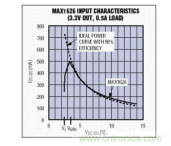 在VMIN以上，MAX1626的輸入I-V特性非常接近于90%效率的理想器件