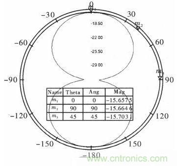 超小型、超高頻段的RFID標(biāo)簽PCB天線的設(shè)計(jì)