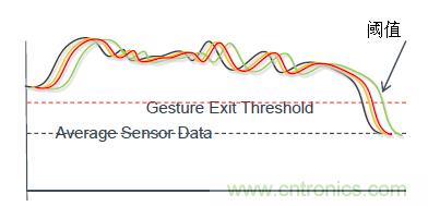 智能新亮點(diǎn):且看手勢(shì)傳感器如何“翻云覆雨”