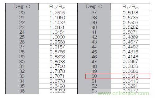 70℃或50℃時(shí)，熱敏電阻RT特性的理想值