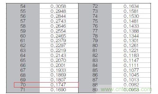 70℃或50℃時(shí)，熱敏電阻RT特性的理想值