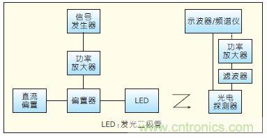 提升可見(jiàn)光通信系統(tǒng)性能，發(fā)展LED器件才是“硬道理”