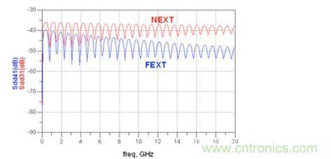 仿真帶狀線 Sdd31和 Sdd41(FEXT：遠(yuǎn)端串?dāng)_；NEXT：近端串?dāng)_)