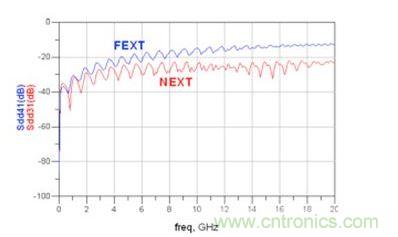 仿真微帶線 Sdd31和 Sdd41(FEXT：遠(yuǎn)端串?dāng)_；NEXT：近端串?dāng)_)