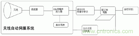 國(guó)防最前沿：電磁環(huán)境自動(dòng)測(cè)試，衛(wèi)星地球站接招吧！