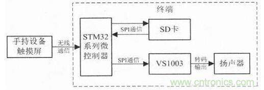 電路設(shè)計攻略:帶觸摸屏的無線解說器設(shè)計