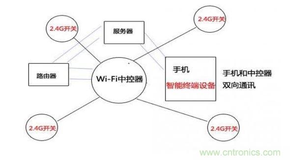 2.4G與wifi模塊技術(shù)遠(yuǎn)程控制示意圖(圖七)