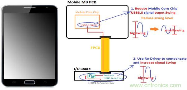 USB 3.0大刀闊斧，說說USB 3.0接口應(yīng)用設(shè)計(jì)的癥結(jié)