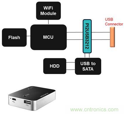 USB 3.0大刀闊斧，說說USB 3.0接口應(yīng)用設(shè)計(jì)的癥結(jié)