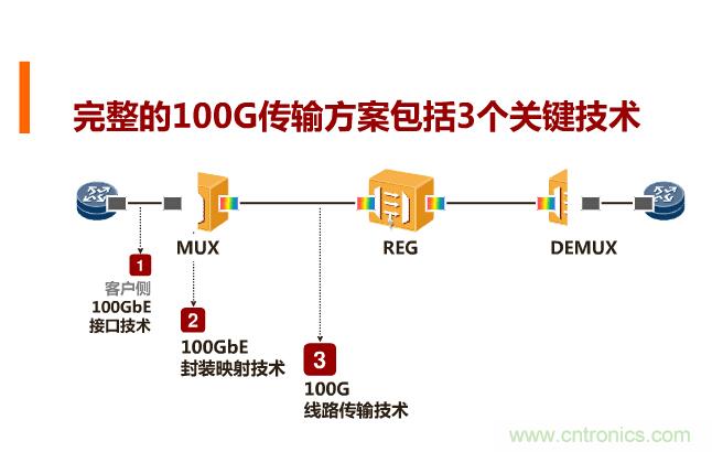 一張圖讓你遍知100G傳輸技術(shù)！