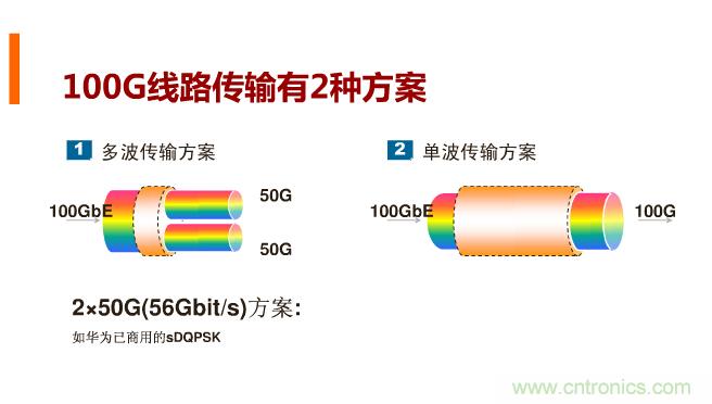 一張圖讓你遍知100G傳輸技術(shù)！