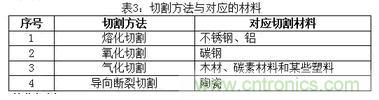 基礎(chǔ)知識(shí)應(yīng)有盡有，激光切割你還有不懂的？