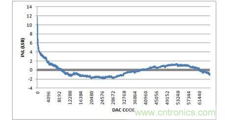 INL，-10V至+10V輸出范圍，20%過量程