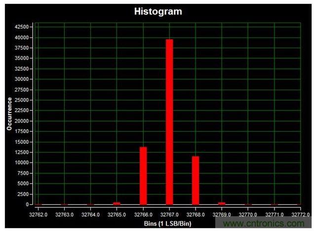 通道1 (AIN1)的直流直方圖，使用板載電源；0V直流輸入信號；400ksps采樣率；65,536個采樣；編碼分散性為6 LSB，98.6%的編碼在三個中心LSB之內(nèi)；標(biāo)準(zhǔn)偏差為0.664；室溫。數(shù)據(jù)來自于MAXREFDES71參考設(shè)計。