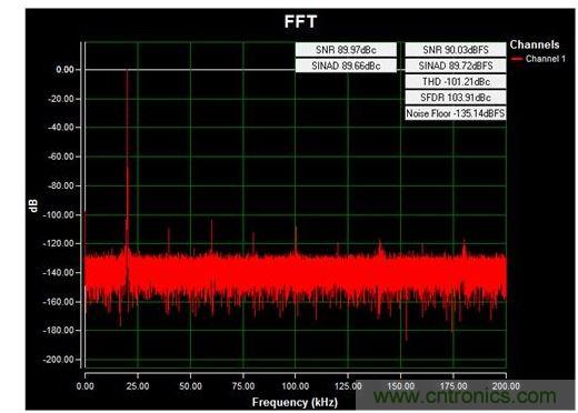通道1 (AIN1)的交流FFT，使用板載電源；差分-12V至+12V、20kHz正弦波輸入信號；400ksps采樣率；Blackman-Harris窗；室溫。數(shù)據(jù)來自于MAXREFDES71參考設(shè)計。