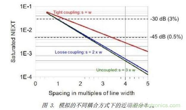 模擬了三種不同差分耦合方式的情況下，差分對(duì)之間近端串?dāng)_的情況