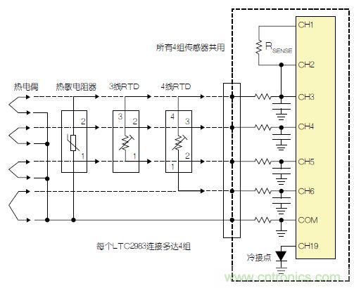 LTC2983包括故障檢測電路。該器件可確定，檢測電阻器或熱敏電阻器是否損壞/短路。如果所測溫度高于或低于熱敏電阻器規(guī)定的最大值或最小值，LTC2983就發(fā)出警報(bào)。熱敏電阻器可用作熱電偶的冷接點(diǎn)傳感器。在這種情況下，3個(gè)ADC同時(shí)測量熱電偶、檢測電阻器和熱敏電阻器。熱敏電阻器故障信息被傳遞到熱電偶測量結(jié)果中，熱敏電阻器溫度自動用于補(bǔ)償冷接點(diǎn)溫度。 通用測量系統(tǒng) LTC2983可配置為通用溫度測量電路(參見圖3)?？山o單個(gè)LTC2983加上多達(dá)4組通用輸入。每一組輸入都可以直接用來數(shù)字化3線RTD、4線RTD、熱敏電阻器或熱電偶，而無需更改任何內(nèi)置硬件。每個(gè)傳感器都可以使用同樣的4個(gè)ADC輸入及保護(hù)/濾波電路，并可用軟件配置。所有4組傳感器都可以共用一個(gè)檢測電阻器，同時(shí)用一個(gè)二極管測量冷接點(diǎn)補(bǔ)償。LTC2983的輸入結(jié)構(gòu)允許任何傳感器連接到任何通道上。在LTC2983的任一和所有21個(gè)模擬輸入上，可以加上RTD、檢測電阻器、熱敏電阻器、熱電偶、二極管和冷接點(diǎn)補(bǔ)償?shù)娜我饨M合。 圖3：通用溫度測量系統(tǒng) 結(jié)論 LTC2983是開創(chuàng)性的高性能溫度測量系統(tǒng)。該器件能夠以實(shí)驗(yàn)室級精確度直接數(shù)字化熱電偶、RTD、熱敏電阻器和二極管。LTC2983整合了3個(gè)24位增量累加ADC和一個(gè)專有前端，以解決與溫度測量有關(guān)的很多典型問題。高輸入阻抗以及在零點(diǎn)輸入范圍允許直接數(shù)字化所有溫度傳感器，并易于進(jìn)行輸入預(yù)測。20 個(gè)靈活的模擬輸入使得能夠通過一個(gè)簡單的SPI接口重新設(shè)定該器件，因此可用同一種硬件設(shè)計(jì)測量任何傳感器。LTC2983自動執(zhí)行冷接點(diǎn)補(bǔ)償，可用任何傳感器測量冷接點(diǎn)，而且提供故障報(bào)告。該器件可以直接測量2、3或4線RTD，并可非常容易地共用檢測電阻器以節(jié)省成本，同時(shí)非常容易地輪換電流源，以消除寄生熱效應(yīng)。LTC2983可自動設(shè)定電流源范圍，以提高準(zhǔn)確度、降低與熱敏電阻器測量有關(guān)的噪聲。LTC2983允許使用用戶可編程的定制傳感器?；诒淼亩ㄖ芌TD、熱電偶和熱敏電阻器可以設(shè)定到該器件中。LTC2983在一個(gè)完整的單芯片溫度測量系統(tǒng)中，整合了高準(zhǔn)確度、易用的傳感器接口，并提供很高的靈活性。