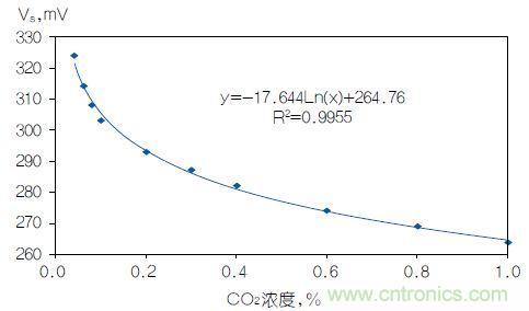 反對數(shù)轉換器如何線性化二氧化碳傳感器？
