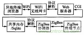 ZigBee與WiFi首次合作，雙模網(wǎng)關(guān)的設(shè)計(jì)與實(shí)現(xiàn)