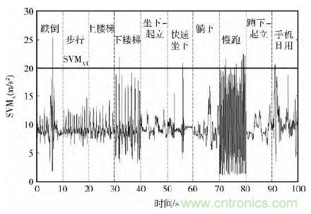 智能手機又有新發(fā)現(xiàn)！人體跌倒檢測系統(tǒng)的設(shè)計