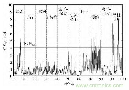 智能手機又有新發(fā)現(xiàn)！人體跌倒檢測系統(tǒng)的設(shè)計