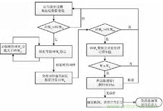 智能手機又有新發(fā)現(xiàn)！人體跌倒檢測系統(tǒng)的設(shè)計