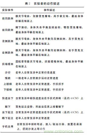 智能手機又有新發(fā)現(xiàn)！人體跌倒檢測系統(tǒng)的設(shè)計