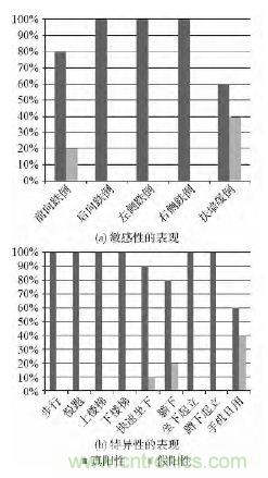 智能手機又有新發(fā)現(xiàn)！人體跌倒檢測系統(tǒng)的設(shè)計