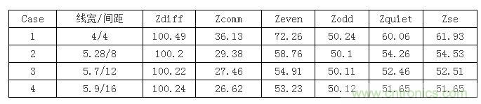 【導(dǎo)讀】在設(shè)計(jì)初期，確定差分信號(hào)線寬間距時(shí)，我們會(huì)面對(duì)這么個(gè)選擇：相同的阻抗管控，對(duì)應(yīng)著不同的線寬間距，4mil/4mil，5mil/8mil...其中間距大的我們叫松耦合，間距小的就叫緊耦合。遇到這種情況我們?cè)撊绾芜x擇呢？如果我是設(shè)計(jì)工程師我就選緊耦合，因?yàn)檎加玫目臻g小啊，布線容易啊。本文就要分析一下松緊耦合的優(yōu)缺點(diǎn)了，因?yàn)榉彩掠欣陀斜籽健? 首先從反射的角度來(lái)分析，反射最主要的切入點(diǎn)就是阻抗。耦合的松緊會(huì)影響傳輸線的各種阻抗參數(shù)，下表顯示了介質(zhì)厚度為3.8mil，介電系數(shù)為4.5，銅厚1.2mil時(shí)，差分阻抗保持在100歐姆，不同線間距對(duì)傳輸線阻抗的影響。其中Zquiet為當(dāng)其中一條線保持靜態(tài)，另一條線上單端信號(hào)感受到的阻抗，Zse為附近沒(méi)有其他傳輸線時(shí)的單端阻抗。 1 從表中可以看到雖然差分阻抗都相同，但共模阻抗相差較大，耦合越緊共模阻抗越大，我們知道理想的共模端接是25歐姆，所以緊耦合的共模反射肯定要比松耦合大。還有信號(hào)出pin時(shí)，是從無(wú)耦合區(qū)域進(jìn)入耦合區(qū)域，先感受到單根阻抗，再耦合阻抗，在這種情況下，緊耦合兩部分阻抗差也比松耦合大，反射也會(huì)越嚴(yán)重。下面我們就仿真驗(yàn)證一下，我們用case1，case2，case4的線寬間距來(lái)搭建鏈路，無(wú)耦合區(qū)域長(zhǎng)度為30mil，耦合區(qū)域?yàn)?000mil。 2 差分回波損耗對(duì)比（紅：case1；藍(lán)色：case2；玫紅：case4）： 3 共?；夭〒p耗對(duì)比（紅：case1；藍(lán)色：case2；玫紅：case4）： 4 仿真結(jié)果證明了緊耦合的反射確實(shí)比松耦合嚴(yán)重哦。  再?gòu)拇當(dāng)_來(lái)分析一下。都說(shuō)緊耦合抗干擾能力強(qiáng)，事實(shí)是否如此呢？同樣用case1，case2，case4的線寬間距來(lái)搭建鏈路，攻擊線是單根信號(hào)，距離差分對(duì)10mil，阻抗50ohm，加了上升沿是100ps的1v階躍信號(hào)。 5 差分噪聲（紅：case1；藍(lán)色：case2；玫紅：case4）： 6 嘢，仿真結(jié)果顯示緊耦合的差分噪聲確實(shí)要小些哦，那共模噪聲呢？  共模噪聲（紅：case1；藍(lán)色：case2；玫紅：case4）： 7 結(jié)果相反哦，松耦合抗共模噪聲的能力更強(qiáng)些。為什么呢？耦合越緊，干擾源對(duì)兩根信號(hào)的串?dāng)_就越接近，我們知道差分信號(hào)是兩信號(hào)相減，串?dāng)_越接近的話抵消的就越多，得到的差分串?dāng)_就越小。但共模信號(hào)是兩根信號(hào)串?dāng)_電壓的平均值，是相加，所以緊耦合比之松耦合會(huì)加劇共模串?dāng)_。  另外松耦合的線寬較緊耦合寬，導(dǎo)體損耗相對(duì)小，在長(zhǎng)距離的高速信號(hào)傳輸時(shí)一般都會(huì)建議采用5mil以上的線寬。  綜合空間，反射，串?dāng)_和損耗等因素，對(duì)于走線很長(zhǎng)的高速差分互連最好使用相對(duì)松耦合。
