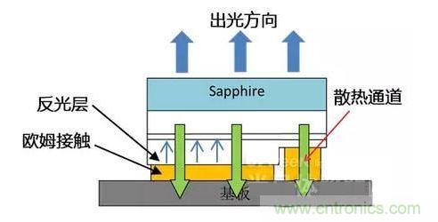 倒裝芯片出光方向、散熱通道、歐姆接觸、反光層位置示意圖